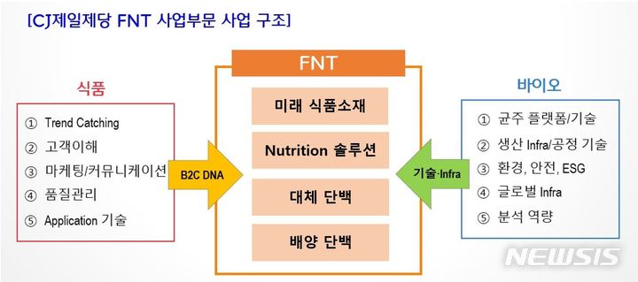 CJ제일제당, FNT 사업부문 신설…미래 신성장동력 확보