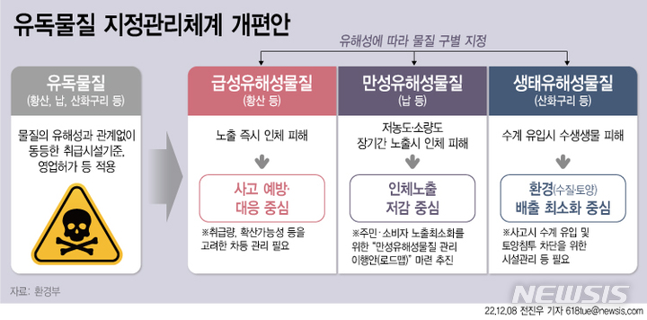 유독물질, 차등관리한다…급성·만성·생태유해 구분지정