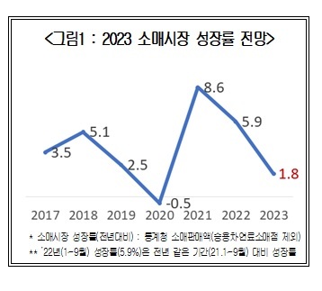 유통업계 내년 소매시장 1.8% 성장…불확실성 지속 전망