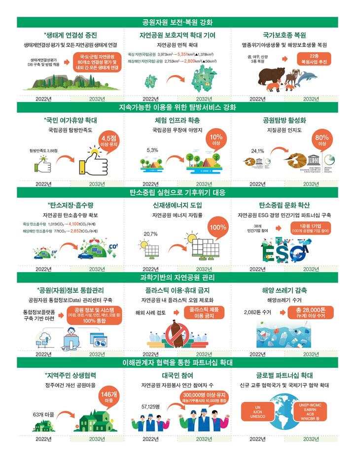 우수경관자원 인증제 도입…자연공원 기본계획 확정