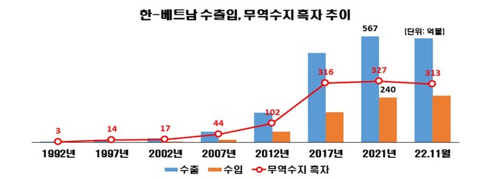 한국 최대 무역 흑자국, 베트남과 교역 더 커진다