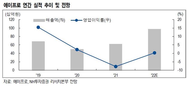 NH證 에이프로, 내년 사업 안정화로 마진 개선 시작
