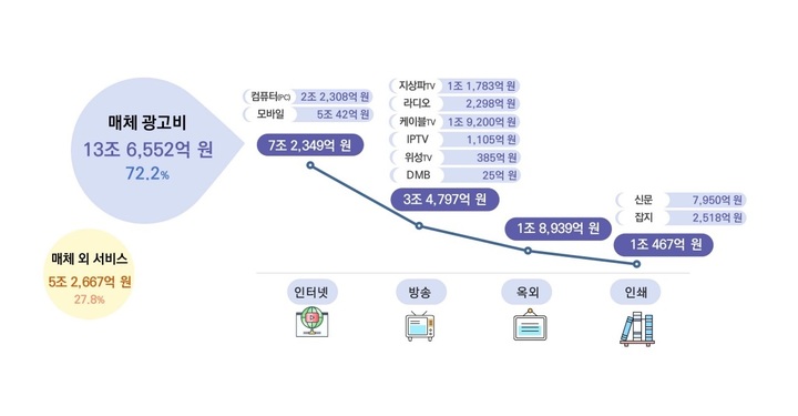 국내 광고산업 규모 19조…전년比 8.6% 성장