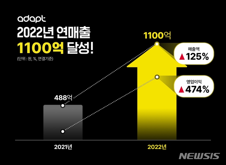 어댑트, 올해 매출 1100억·영업이익 76억…최대 실적