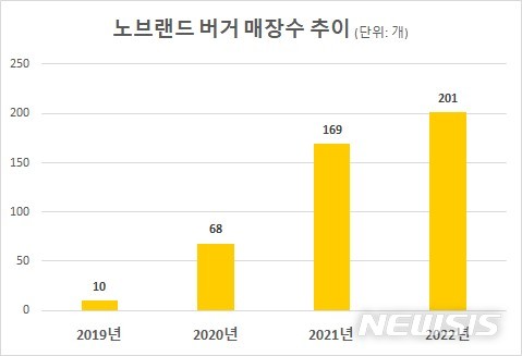 신세계푸드, 노브랜드 버거 200호점 돌파