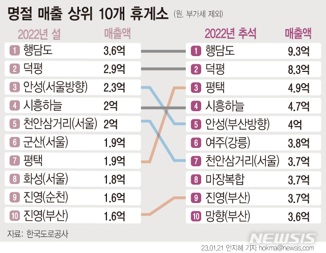 설 휴게소 매출 톱3 행담도·덕평·안성…아메리카노 1위