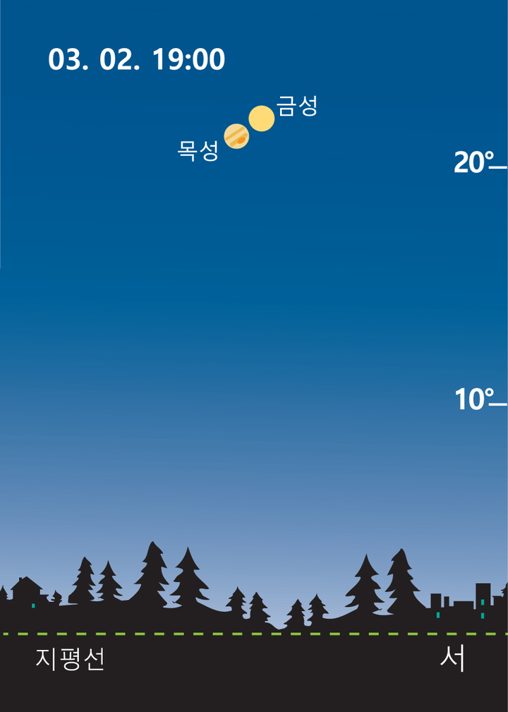 짧은 만남 긴 헤어짐 내달 2일 금성·목성 한눈에 본다