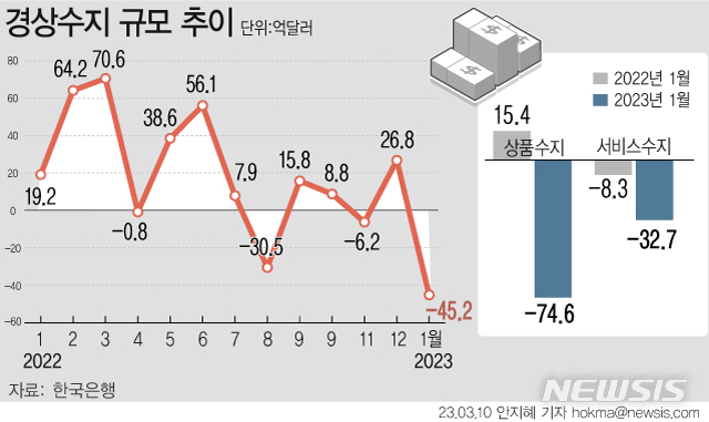 1월 경상 적자 45억2000만 달러…사상 최대