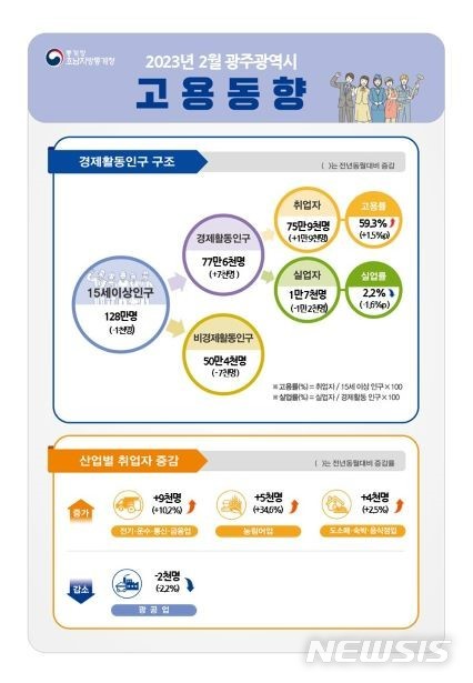 2월 광주·전남 취업자 3만 7000명 증가