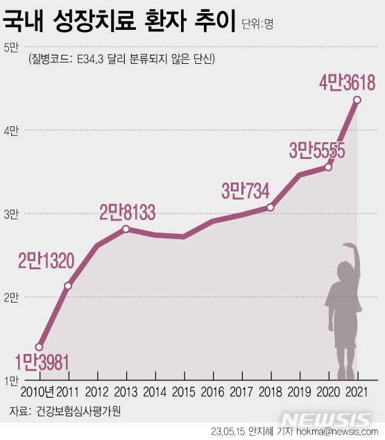 동네소아과 문닫는데…연 1200만원 성장클리닉은 호황