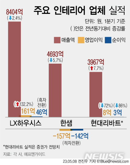 LX하우시스, 車 소재 덕분에 나혼자 이익 급증