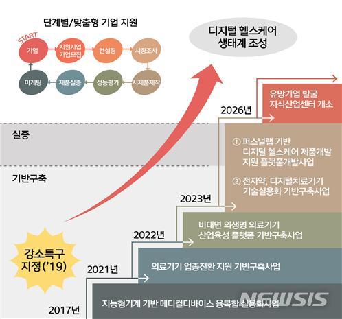김해시, 디지털 헬스 산업 선도 도시 도약 다양한 지원