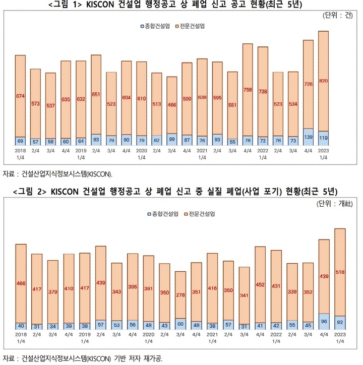 업종 바꿔 다시 영업…실질 폐업은 공고 3분의 2 수준[건설사 폐업 5년來 최다]②