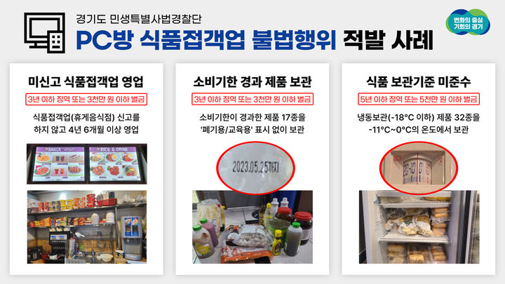 경기도 특사경, PC방 내 식품접객업 불법행위 20곳 적발