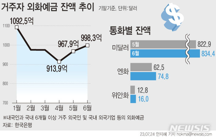 [그래픽] 엔테크 열풍에 엔화예금 역대 최대폭 증가
