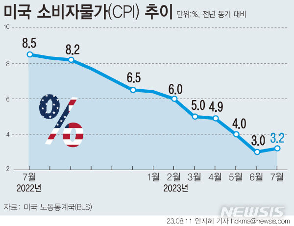 [그래픽] 미국 소비자물가지수(CPI) 추이