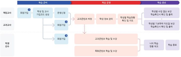 초등학교 운동부 2만2천명에 이스쿨 지원한다