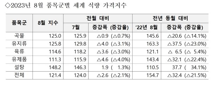 세계 식량 가격 한 달만에 하락 전환…설탕만 상승세