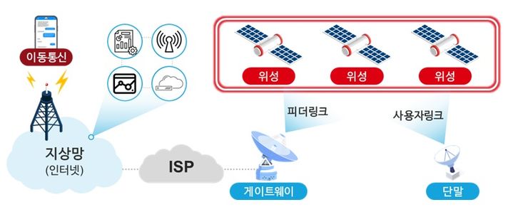 한국판 스타링크 나올까…정부, 저궤도 위성망 검증 나선다