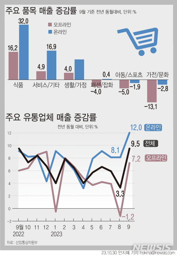 [그래픽] 9월 유통업체 매출, 추석 황금연휴에 9.5% 증가