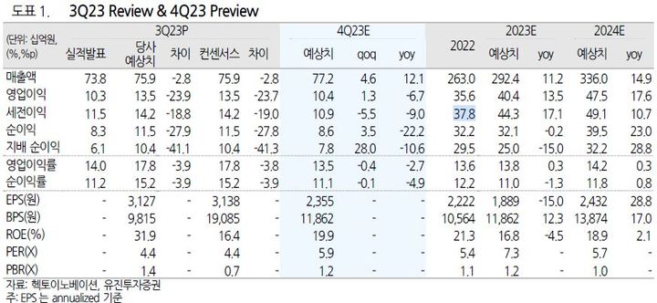 유진證 헥토이노베이션, 최대 매출 달성…밸류에이션 매력 보유
