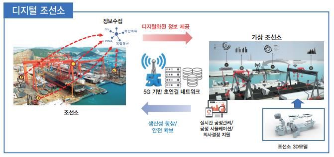울산시, 5G기반 조선해양 스마트 통신 플랫폼 개발