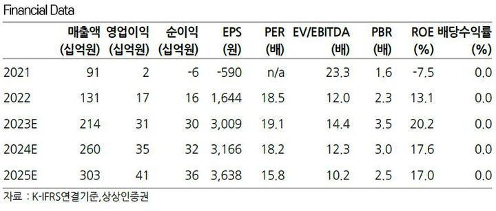 상상인證 씨앤씨인터내셔널, 4분기부터 성장 재개 예상