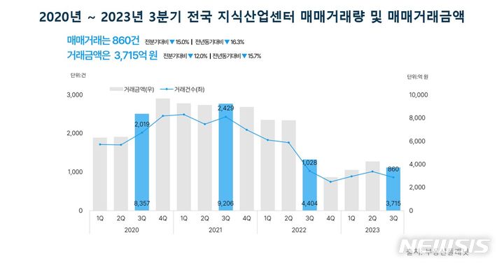 3분기 지식산업센터 거래 감소…반등세 꺾여