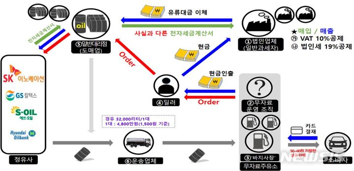 경남도 특사경, 하반기 석유 불법유통 11개소 16건 적발