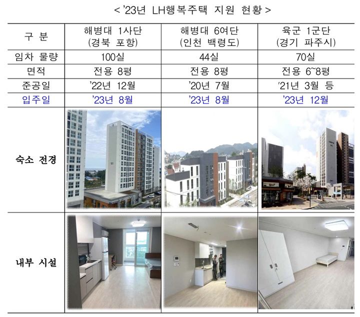 군, 격오지 간부숙소로 LH 행복주택 지원…214실 입주 완료