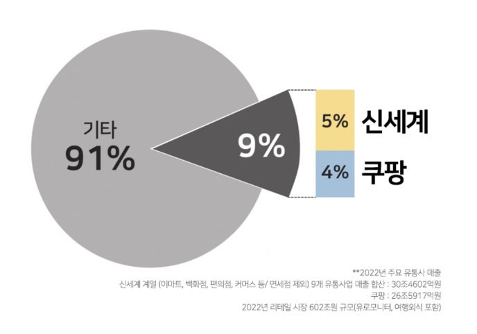 쿠팡 수수료 업계 최저 수준…혁신 폄훼하지말라 반박