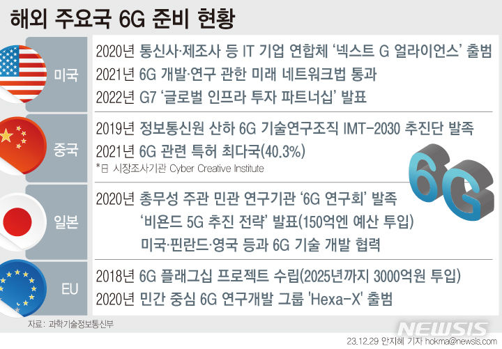 [5G 너머 6G②]네트워크를 잡는 者, 천하를 얻는다 차세대 통신 패권경쟁