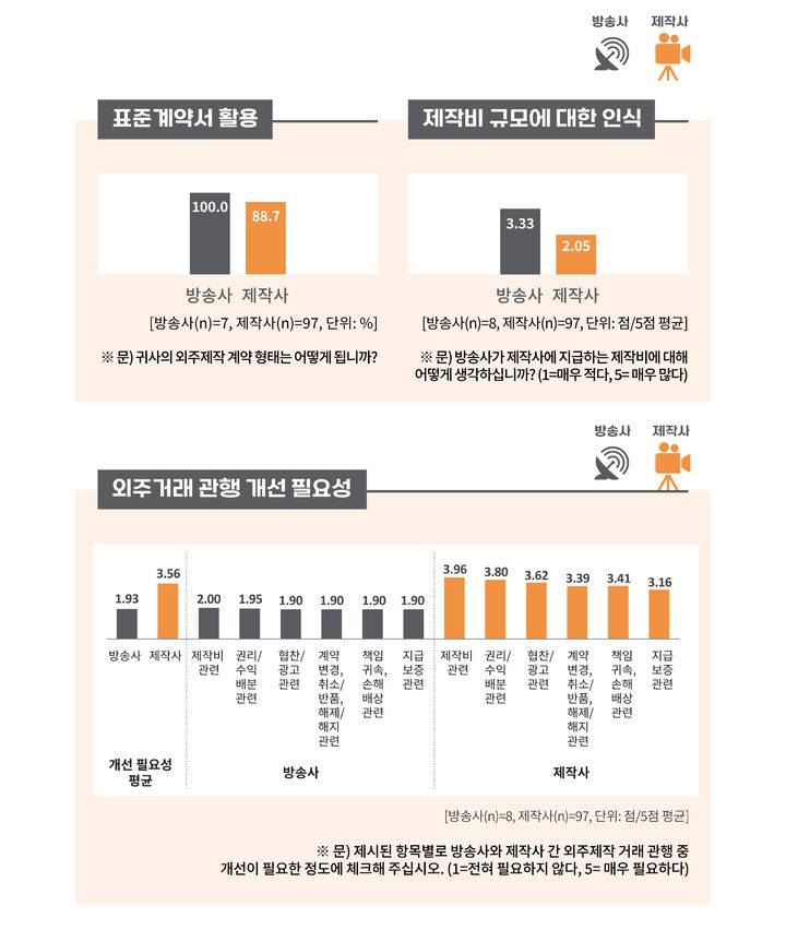 제작사-방송사 간 관행 개선, 제작비 등 인식 차이