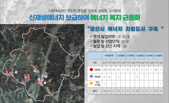 양산시, 신재생에너지 융·복합지원사업 본격 추진