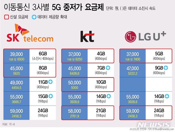 3만원대 5G 요금제 시대 개막…데이터 가격 어디가 가장 쌀까
