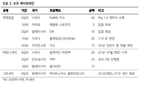 하나證 삼성엔지니어링, 연간 수주금액 18조 가능