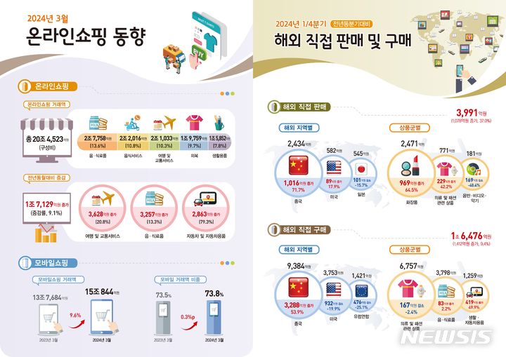 20조 넘은 3월 온라인쇼핑 거래액…1분기 음·식료품 역대 최대
