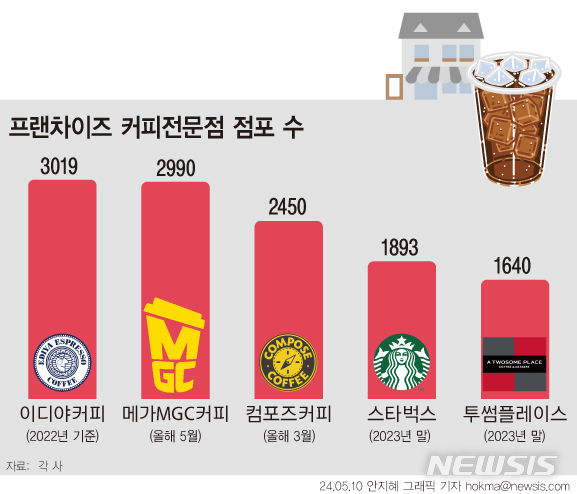 3000점 시대 메가커피, 韓매장수 1위 이디야 연내 추월 가능성