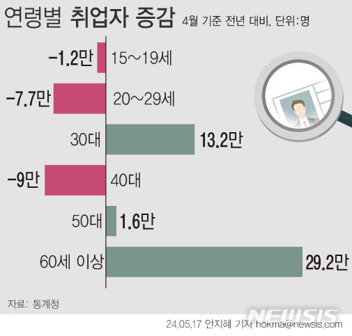 [그래픽] 청년·40대 취업자 감소