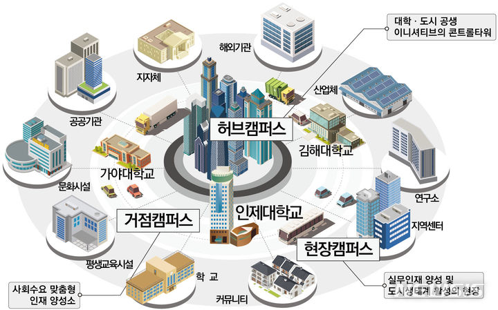 김해 인제대·가야대·깁해대 글로컬대학30’ 현장캠퍼스 확대