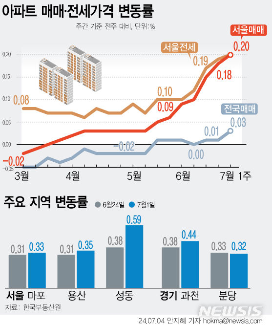 꽌슱 븘뙆듃媛 긽듅룺 솗