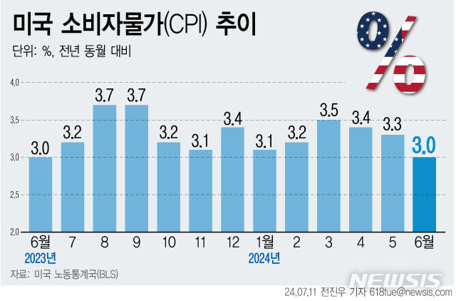 [그래픽] 미국 6월 소비자물가 3.0%↑