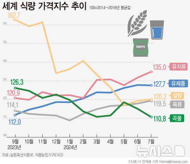 [그래픽] 세계 식량 가격 하락…유지류·육류·설탕은 상승