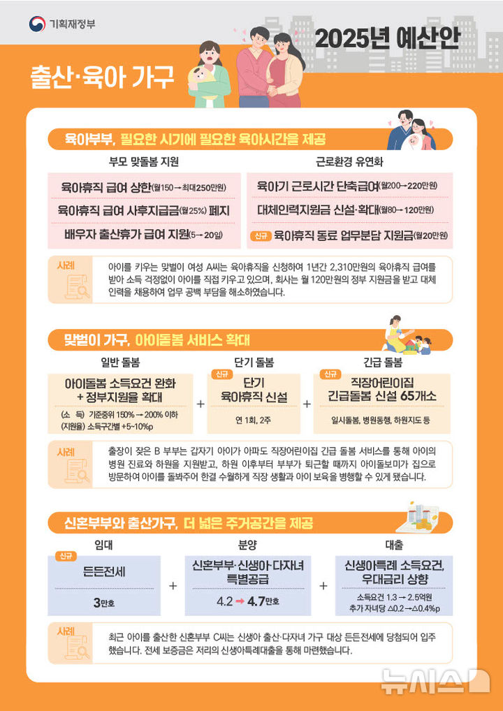 육아휴직급여 최대 250만원…든든전세 3만호 공급[2025년 예산안-인포그래픽]