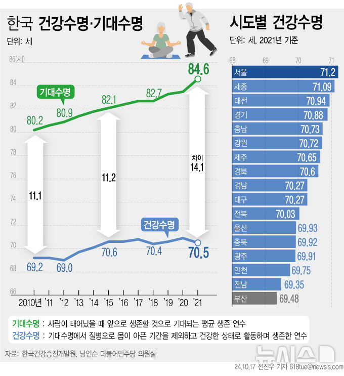 [그래픽] 건강 수명 1위 서울 71.2세…부산  최저