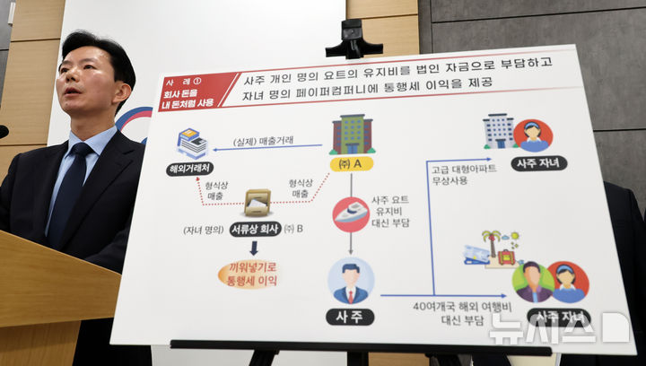 국세청, 사익추구 경영·기업이익 독식하며 세금 회피한 탈세혐의자 37명 세무조사 착수