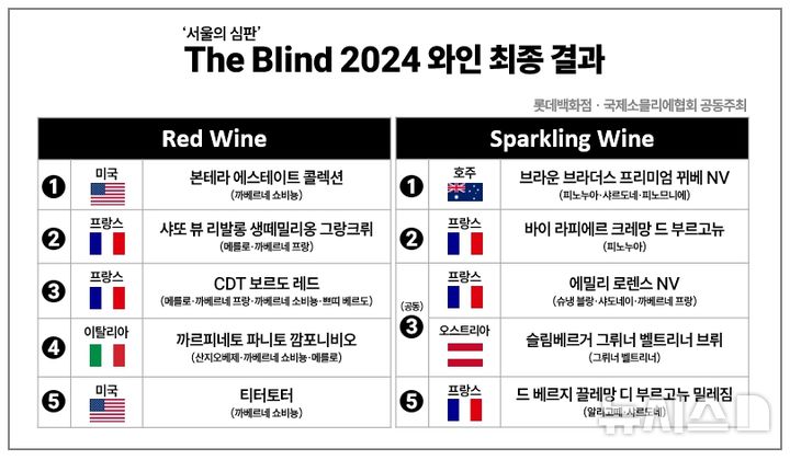 신의 물방울 작가 극찬 롯데百, 서울의 심판 우승 와인 단독 출시