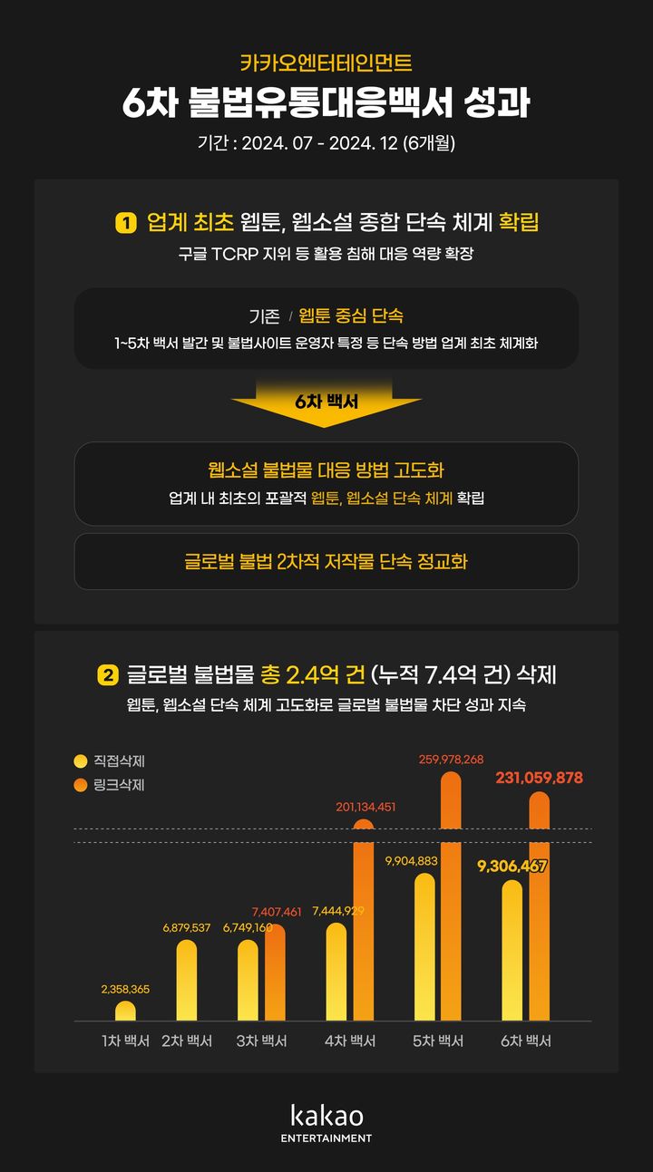 카카오엔터, 작년 하반기 웹툰·웹소설 불법 유통 2.4억건 차단