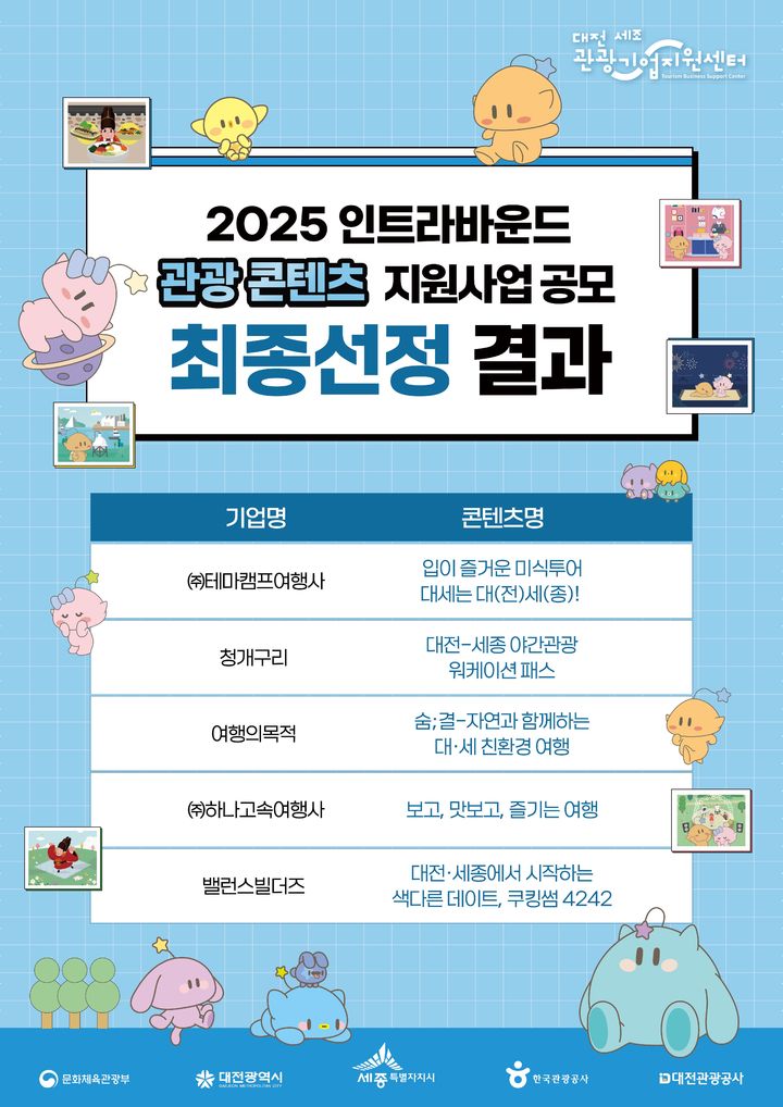 대전관광공사, 테마캠프여행사 미식투어 등 최종 선정