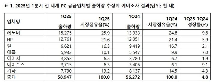 가트너 올해 1분기 전 세계 PC 출하량 4.8% 증가